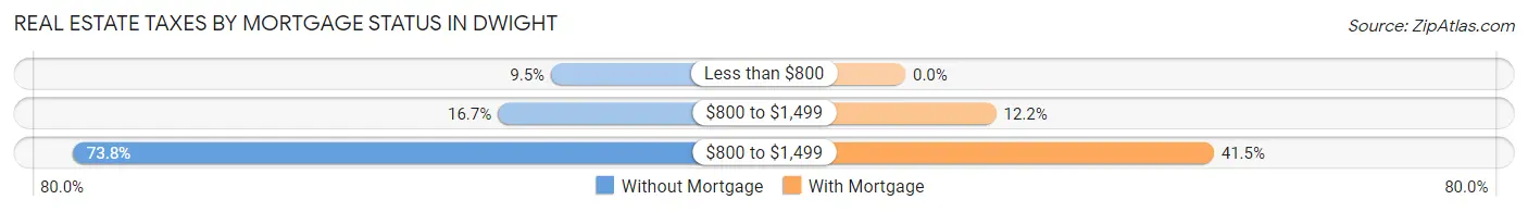 Real Estate Taxes by Mortgage Status in Dwight