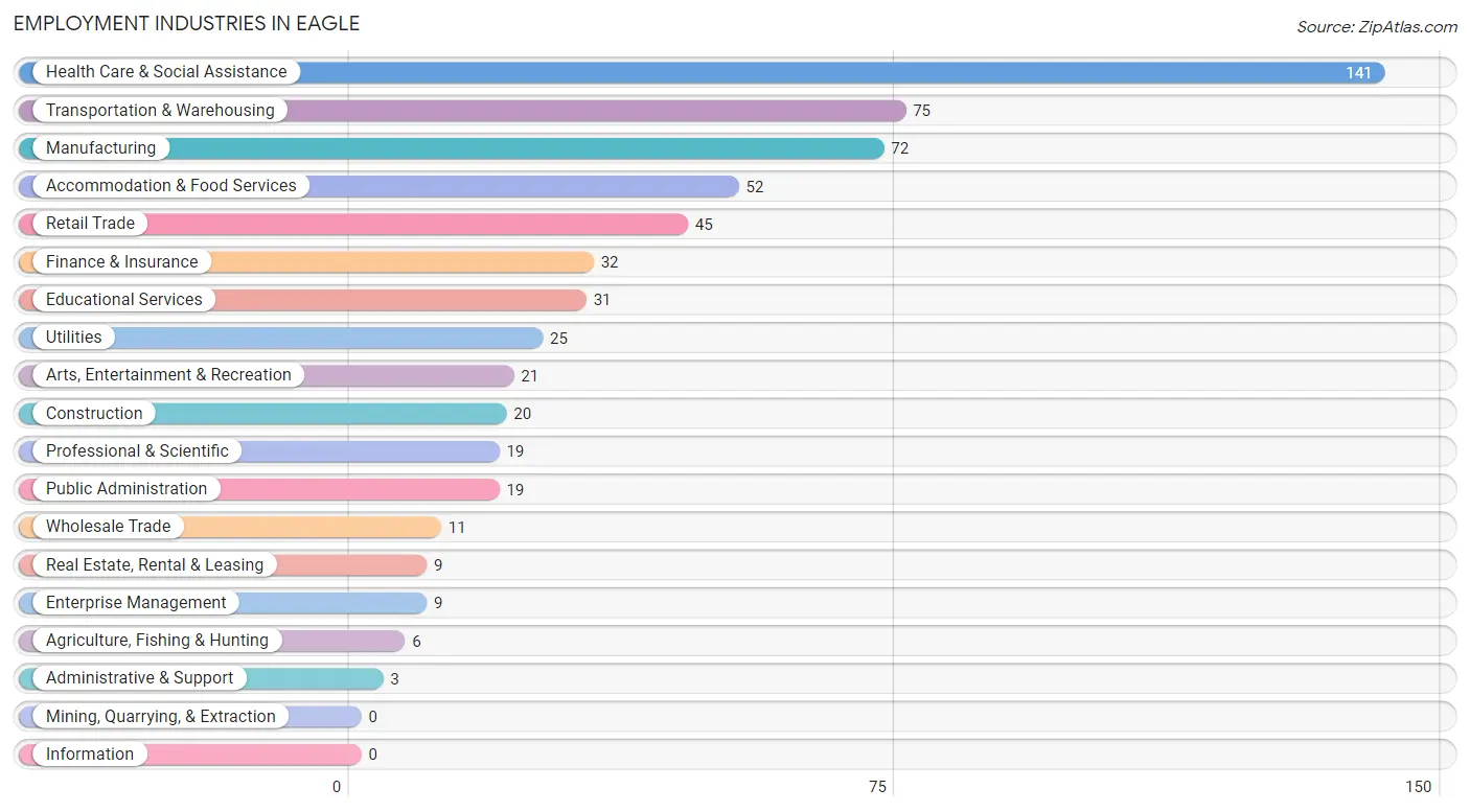 Employment Industries in Eagle