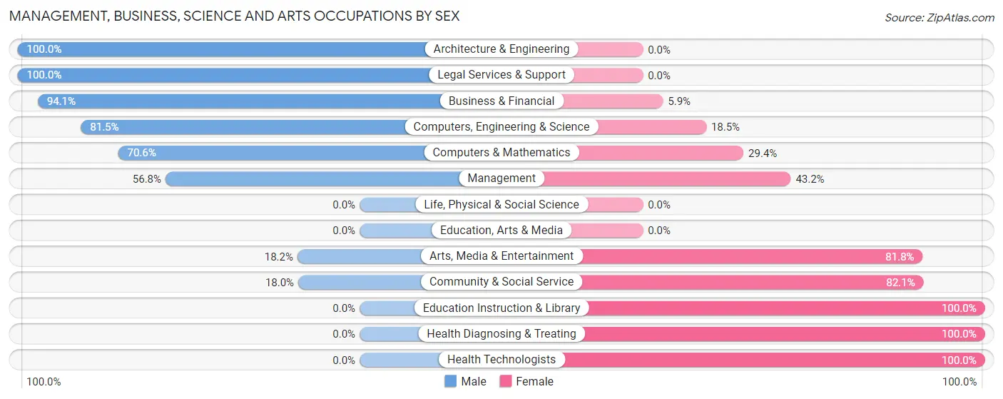 Management, Business, Science and Arts Occupations by Sex in Eagle