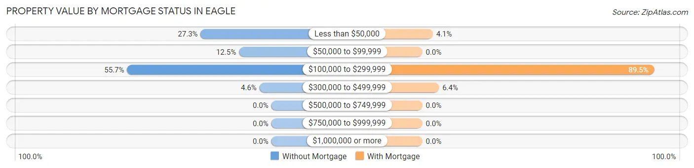 Property Value by Mortgage Status in Eagle