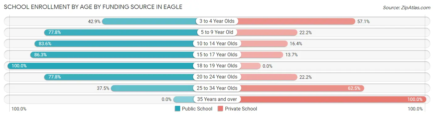 School Enrollment by Age by Funding Source in Eagle