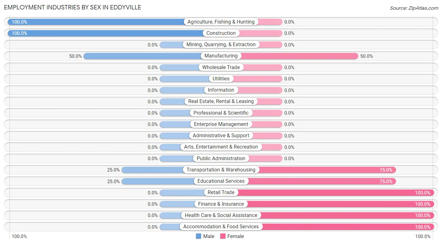 Employment Industries by Sex in Eddyville