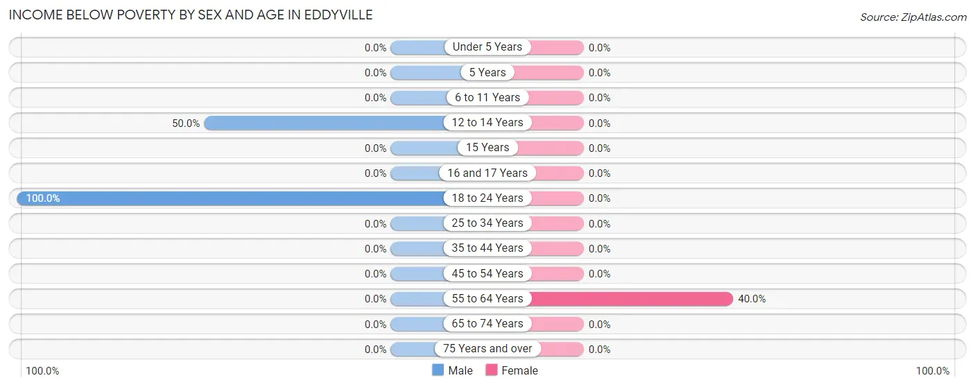 Income Below Poverty by Sex and Age in Eddyville