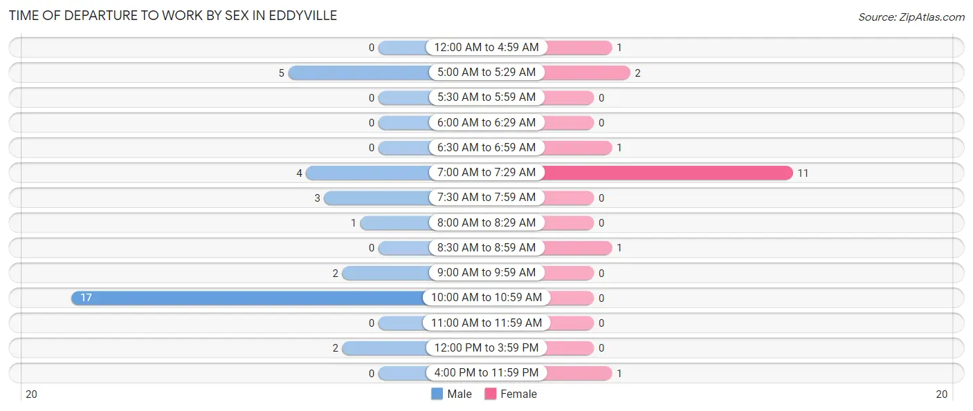 Time of Departure to Work by Sex in Eddyville