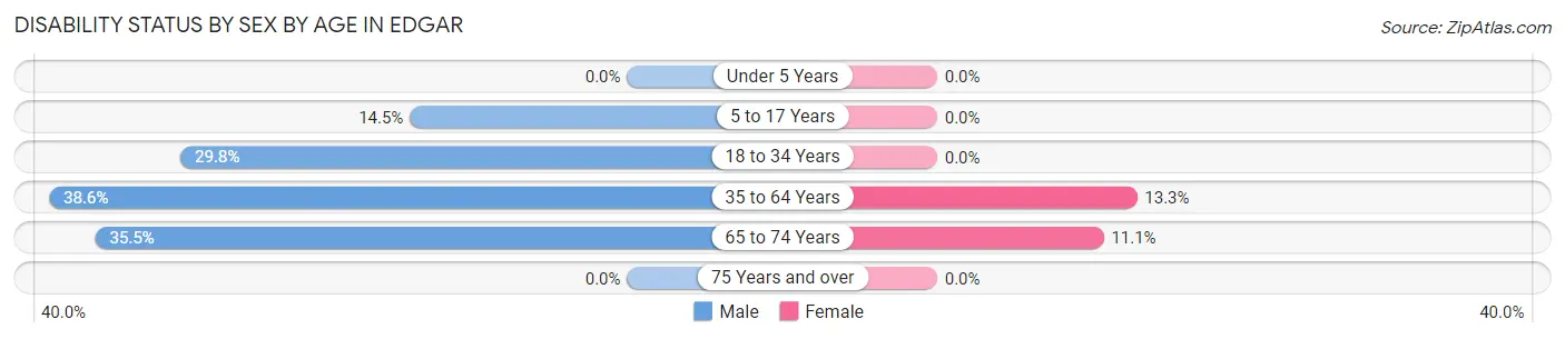 Disability Status by Sex by Age in Edgar