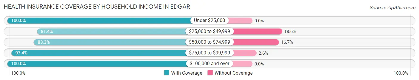 Health Insurance Coverage by Household Income in Edgar