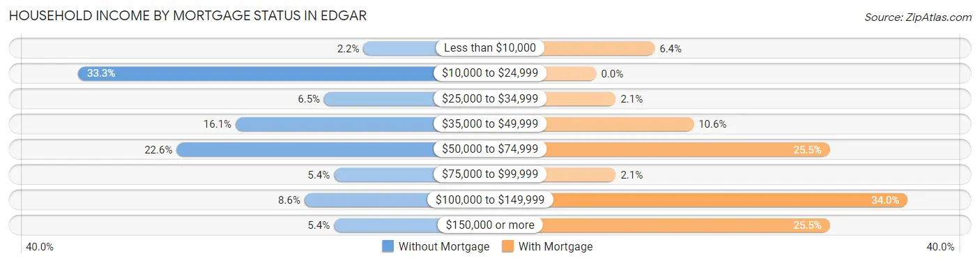 Household Income by Mortgage Status in Edgar