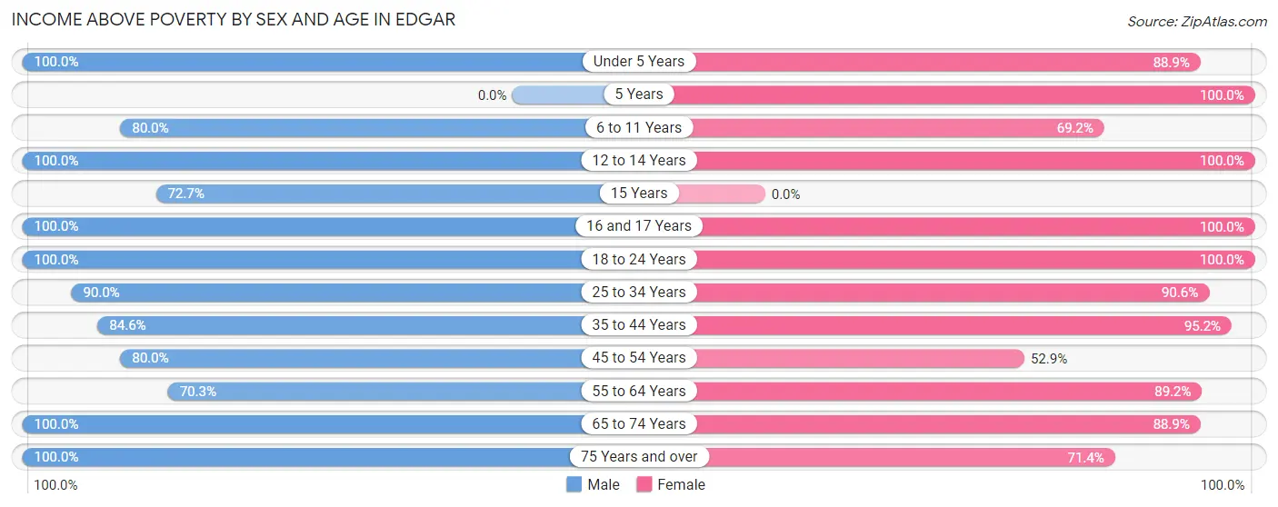 Income Above Poverty by Sex and Age in Edgar