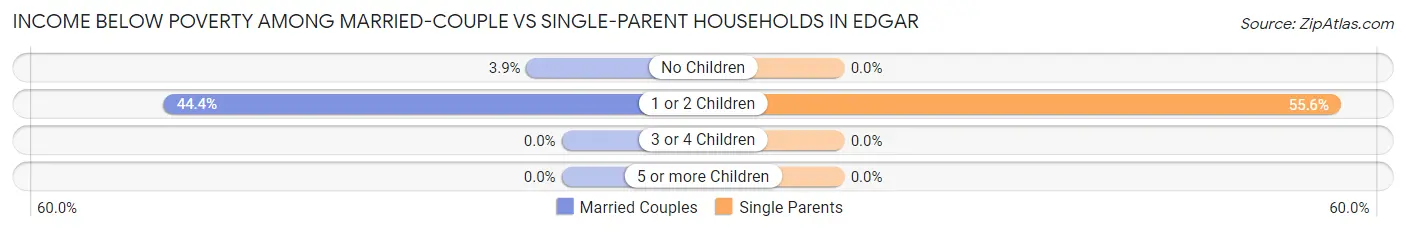 Income Below Poverty Among Married-Couple vs Single-Parent Households in Edgar