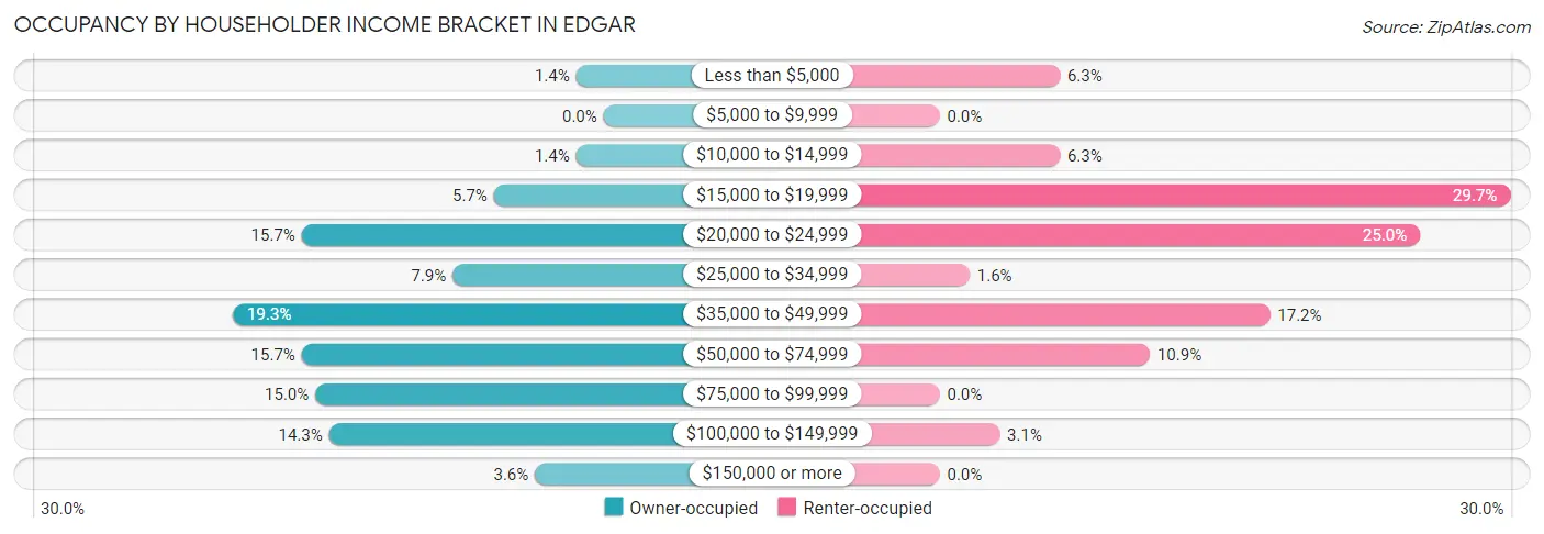 Occupancy by Householder Income Bracket in Edgar