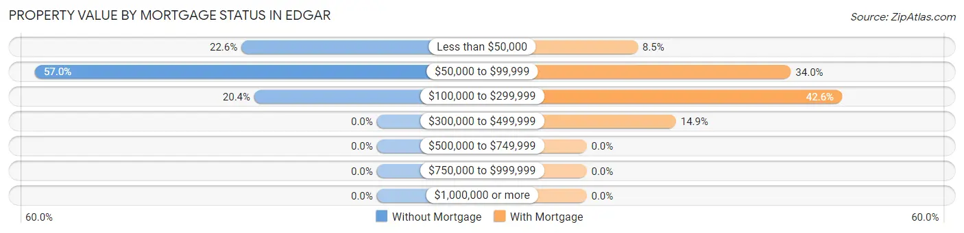 Property Value by Mortgage Status in Edgar