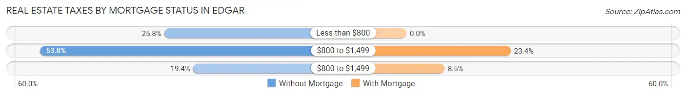 Real Estate Taxes by Mortgage Status in Edgar