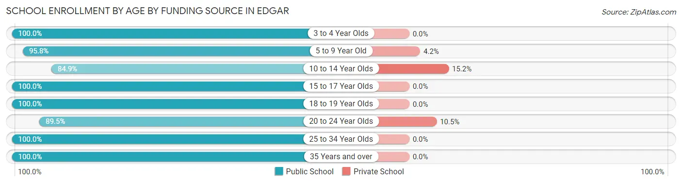 School Enrollment by Age by Funding Source in Edgar