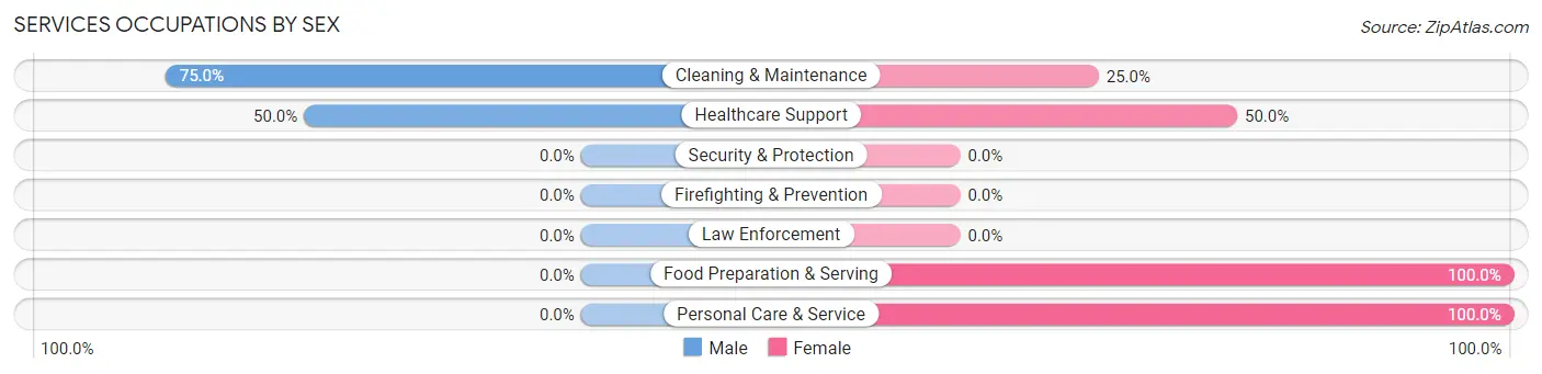 Services Occupations by Sex in Edgar