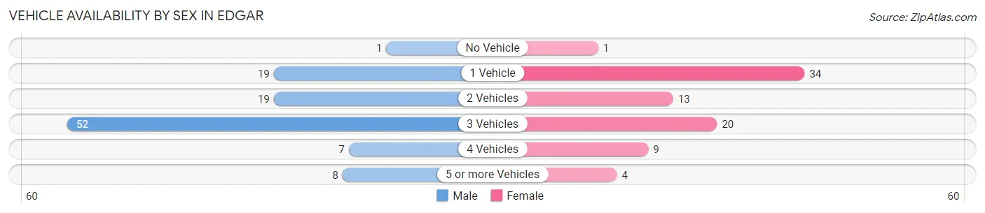 Vehicle Availability by Sex in Edgar