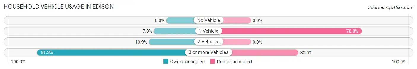 Household Vehicle Usage in Edison