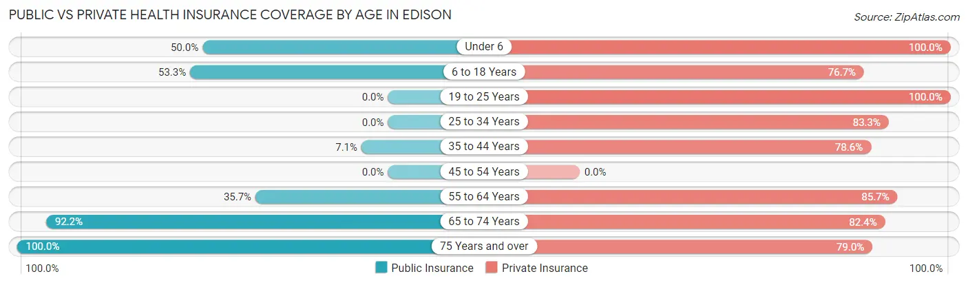 Public vs Private Health Insurance Coverage by Age in Edison