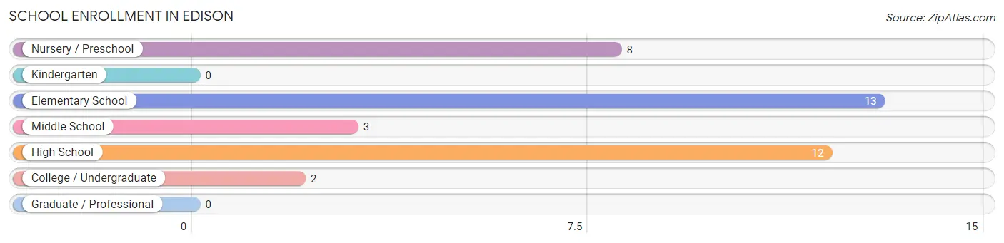 School Enrollment in Edison