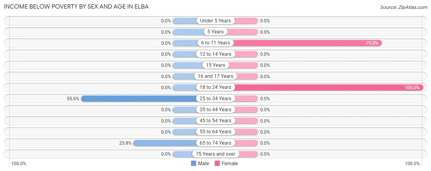 Income Below Poverty by Sex and Age in Elba
