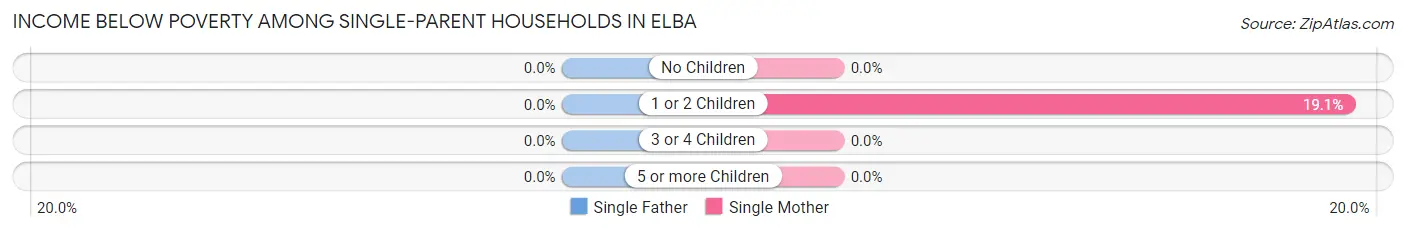 Income Below Poverty Among Single-Parent Households in Elba