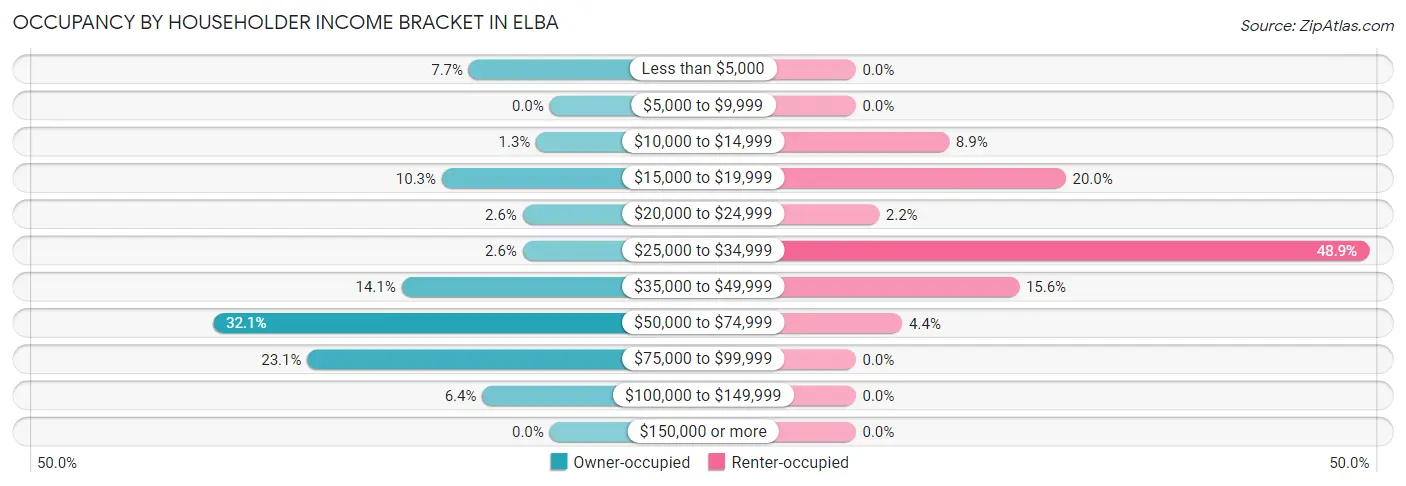 Occupancy by Householder Income Bracket in Elba