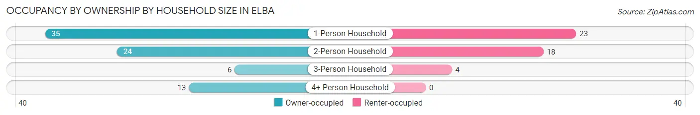 Occupancy by Ownership by Household Size in Elba