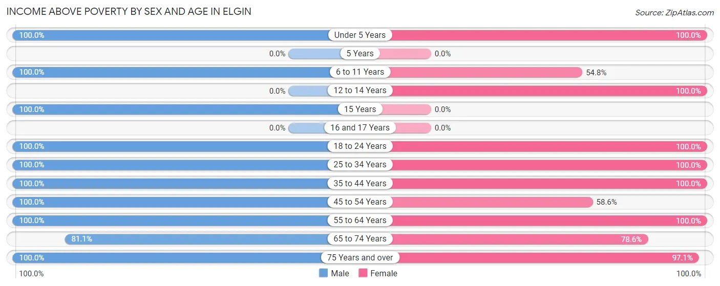 Income Above Poverty by Sex and Age in Elgin