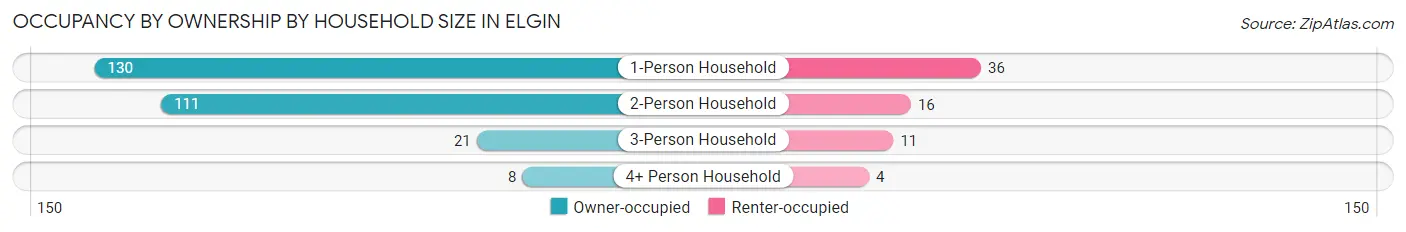 Occupancy by Ownership by Household Size in Elgin
