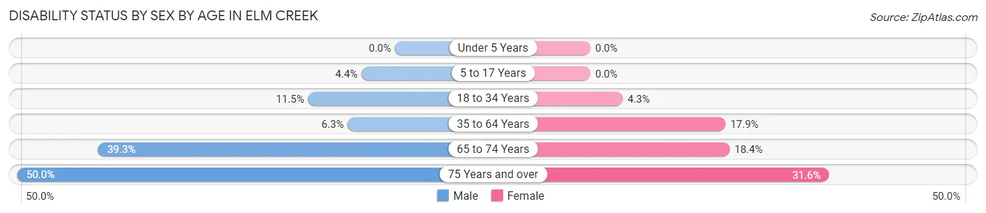 Disability Status by Sex by Age in Elm Creek