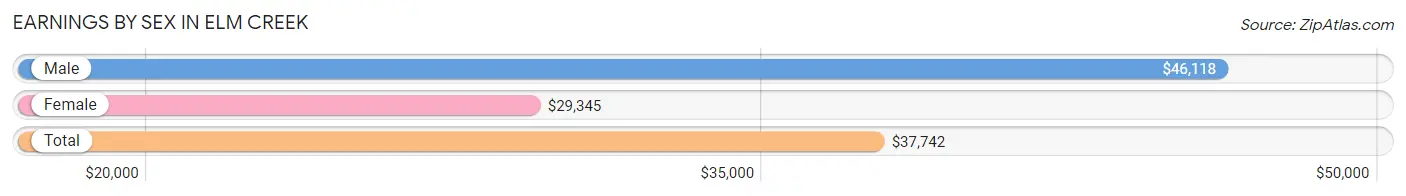 Earnings by Sex in Elm Creek