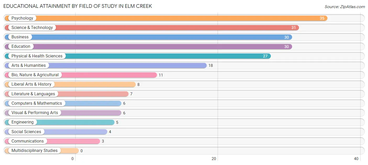 Educational Attainment by Field of Study in Elm Creek