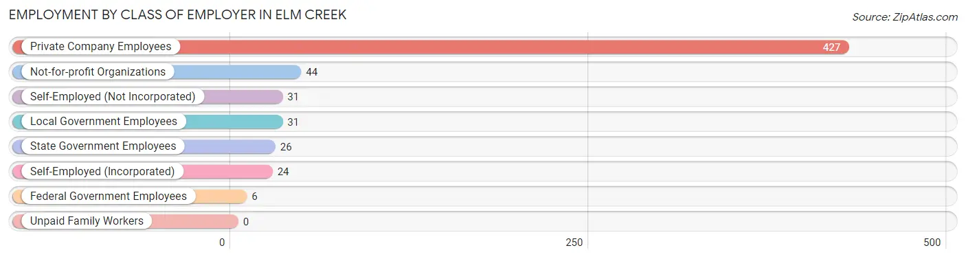 Employment by Class of Employer in Elm Creek