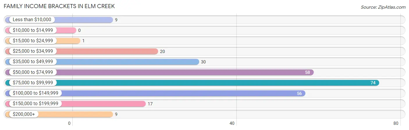 Family Income Brackets in Elm Creek