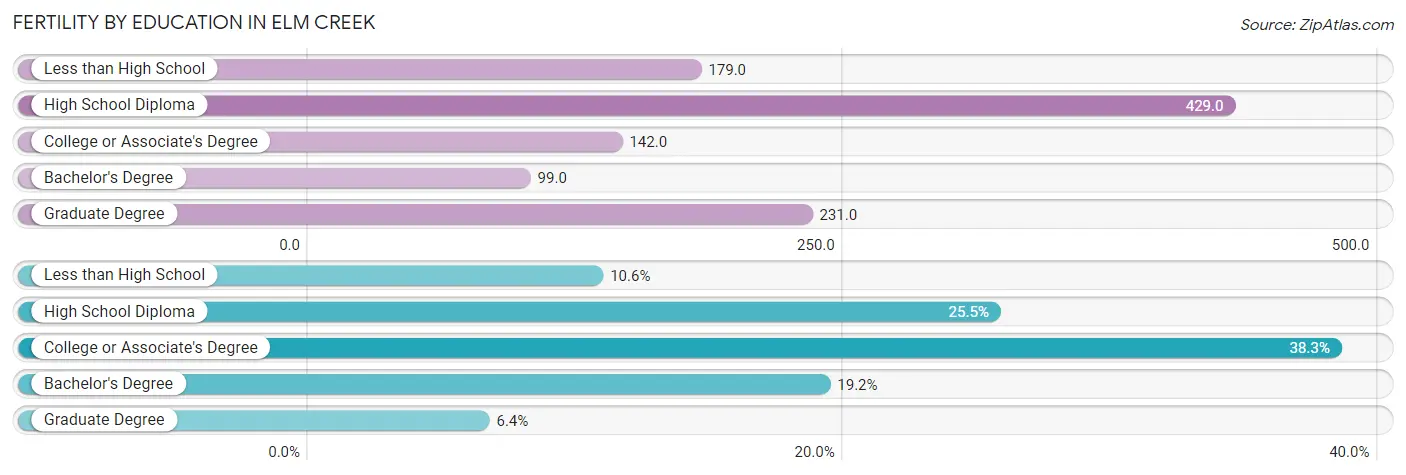 Female Fertility by Education Attainment in Elm Creek