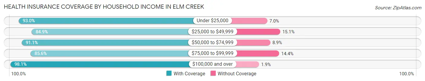 Health Insurance Coverage by Household Income in Elm Creek