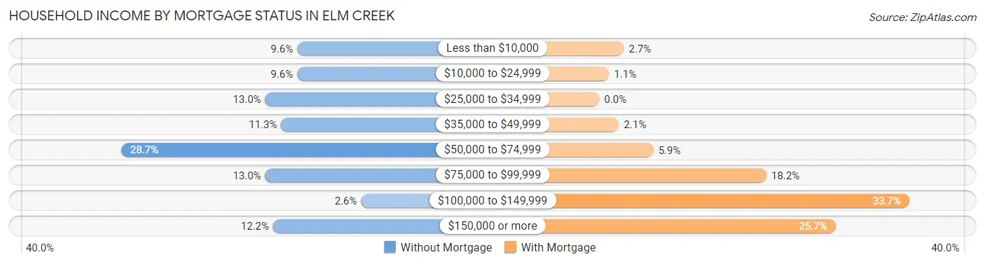 Household Income by Mortgage Status in Elm Creek