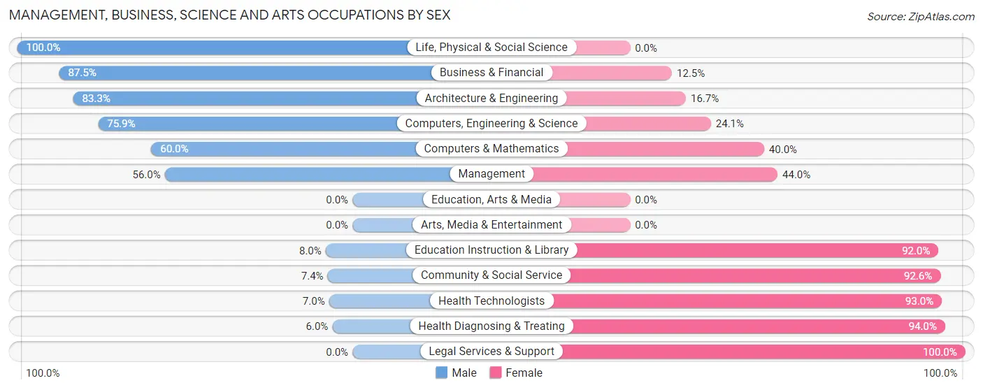 Management, Business, Science and Arts Occupations by Sex in Elm Creek