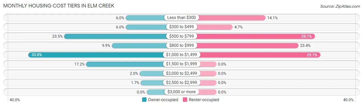 Monthly Housing Cost Tiers in Elm Creek