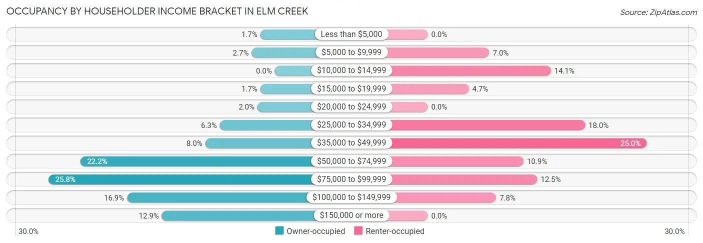 Occupancy by Householder Income Bracket in Elm Creek