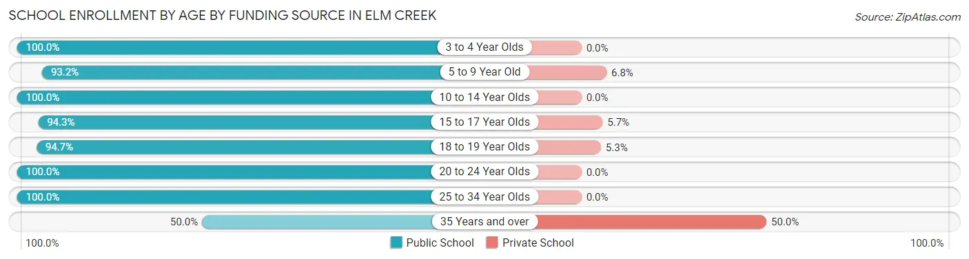 School Enrollment by Age by Funding Source in Elm Creek