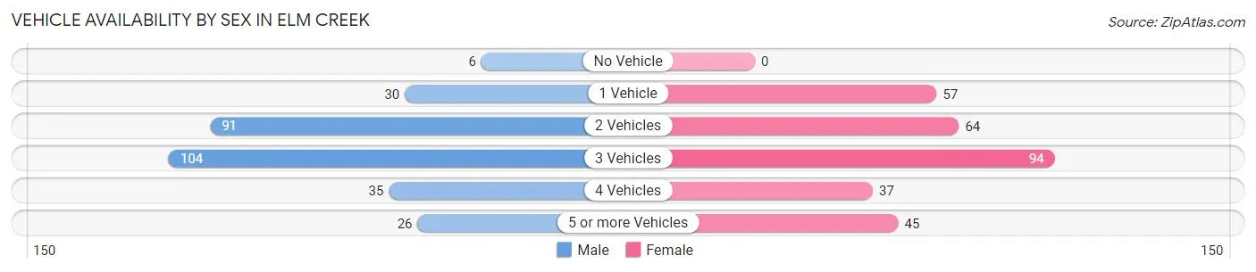 Vehicle Availability by Sex in Elm Creek