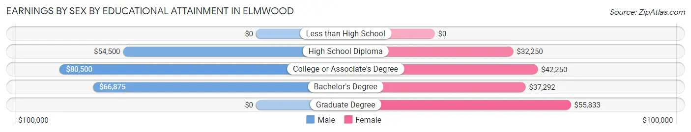 Earnings by Sex by Educational Attainment in Elmwood