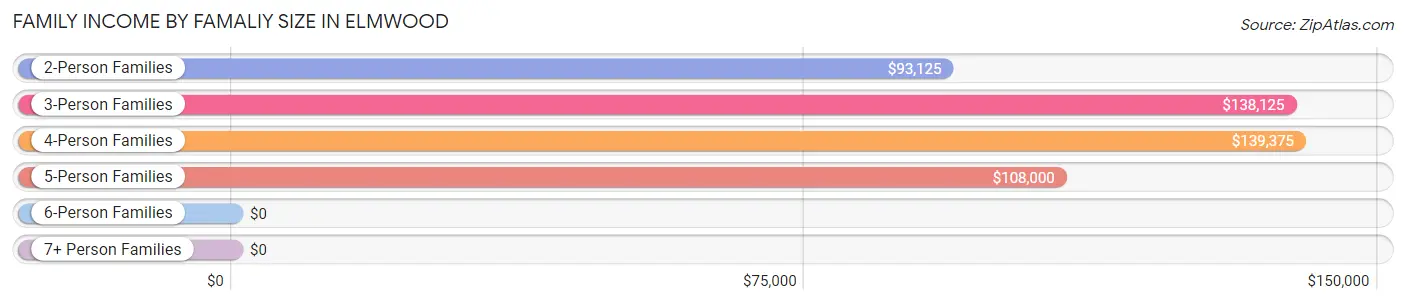 Family Income by Famaliy Size in Elmwood