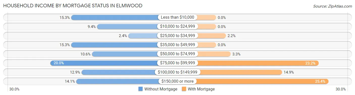 Household Income by Mortgage Status in Elmwood