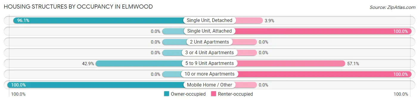 Housing Structures by Occupancy in Elmwood