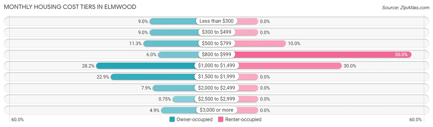 Monthly Housing Cost Tiers in Elmwood