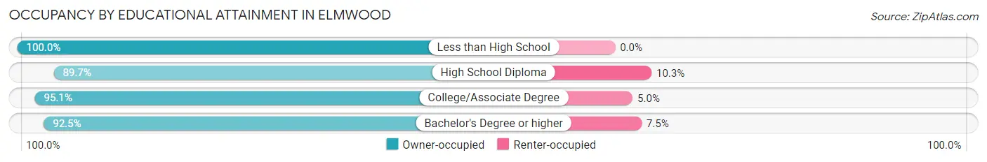 Occupancy by Educational Attainment in Elmwood