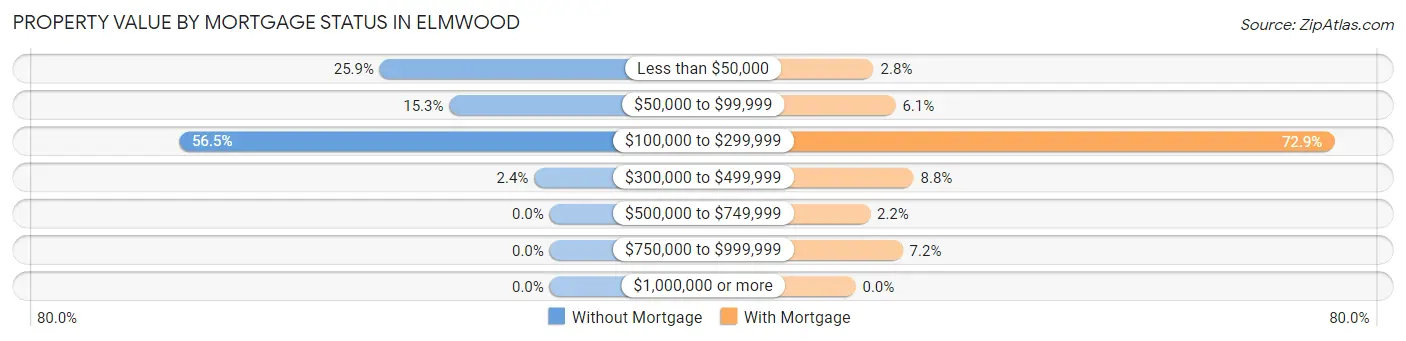 Property Value by Mortgage Status in Elmwood