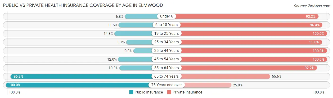 Public vs Private Health Insurance Coverage by Age in Elmwood
