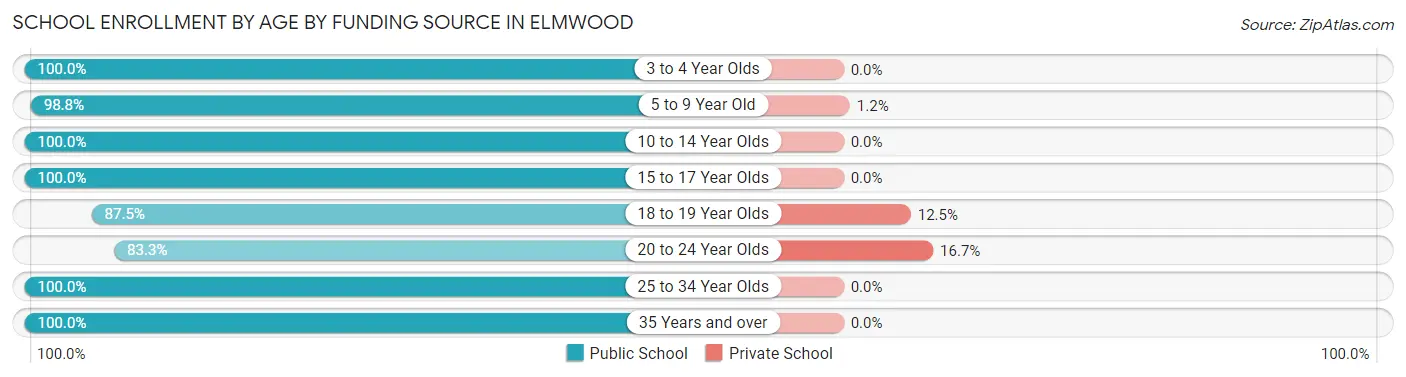 School Enrollment by Age by Funding Source in Elmwood